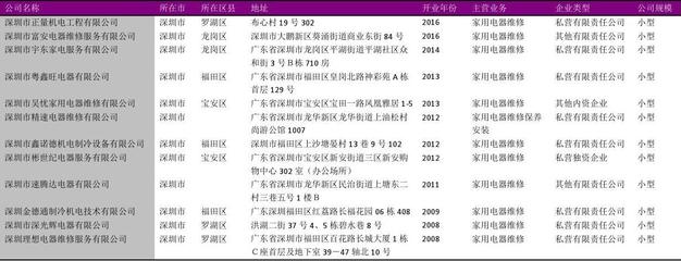 深圳市日用电器修理行业企业名录2018版251家